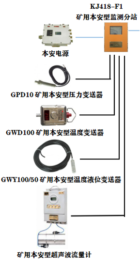 KJ418礦井水文監(jiān)測系統(tǒng)應用案例